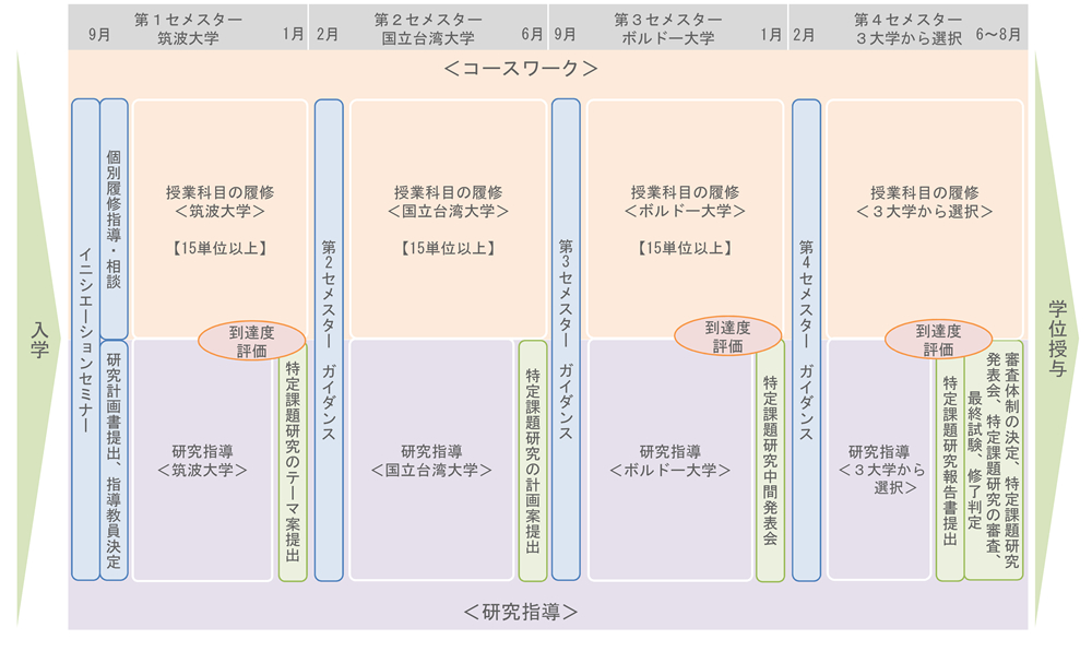 国際連携食料健康科学専攻終了までのスケジュール