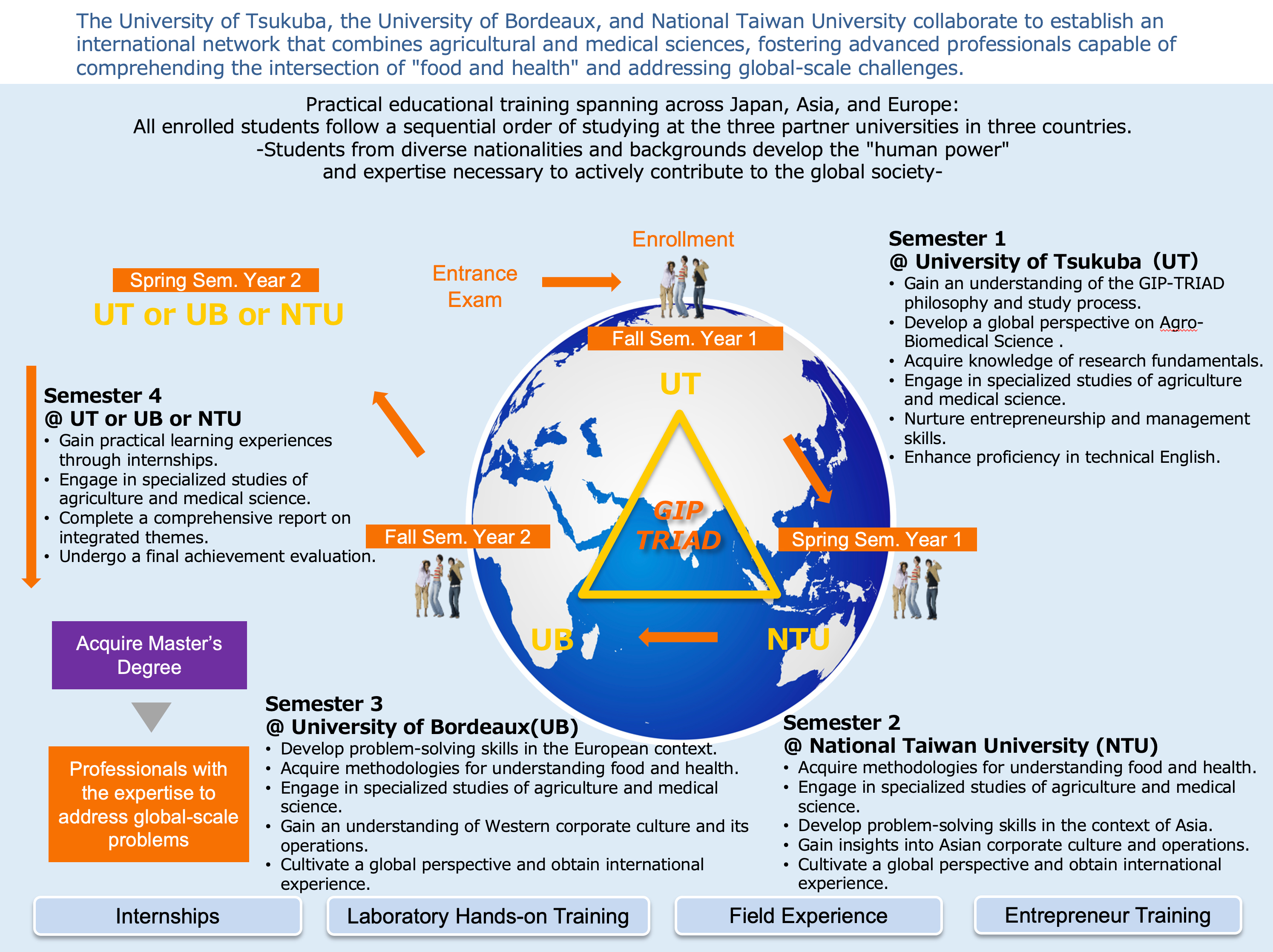 Overview of GIP-TRIAD