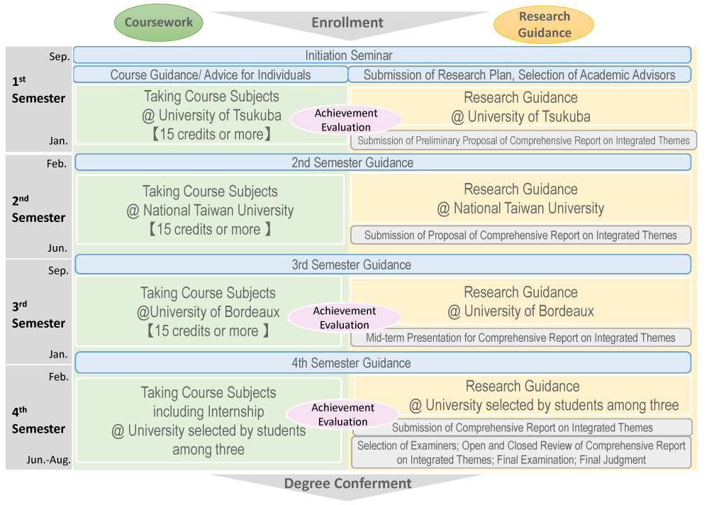 Schedule of GIP-TRIAD until graduation