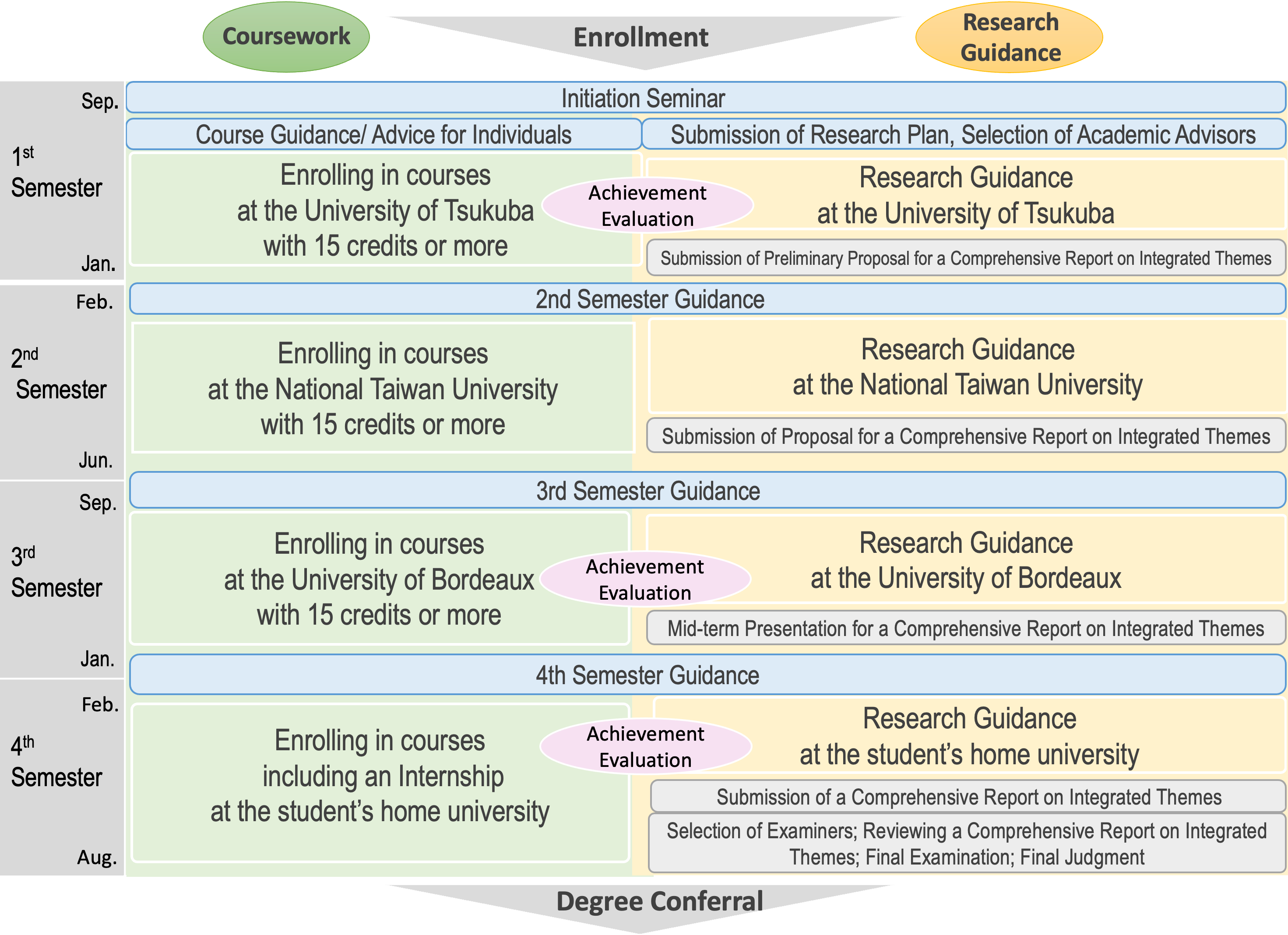 Schedule of GIP-TRIAD until graduation