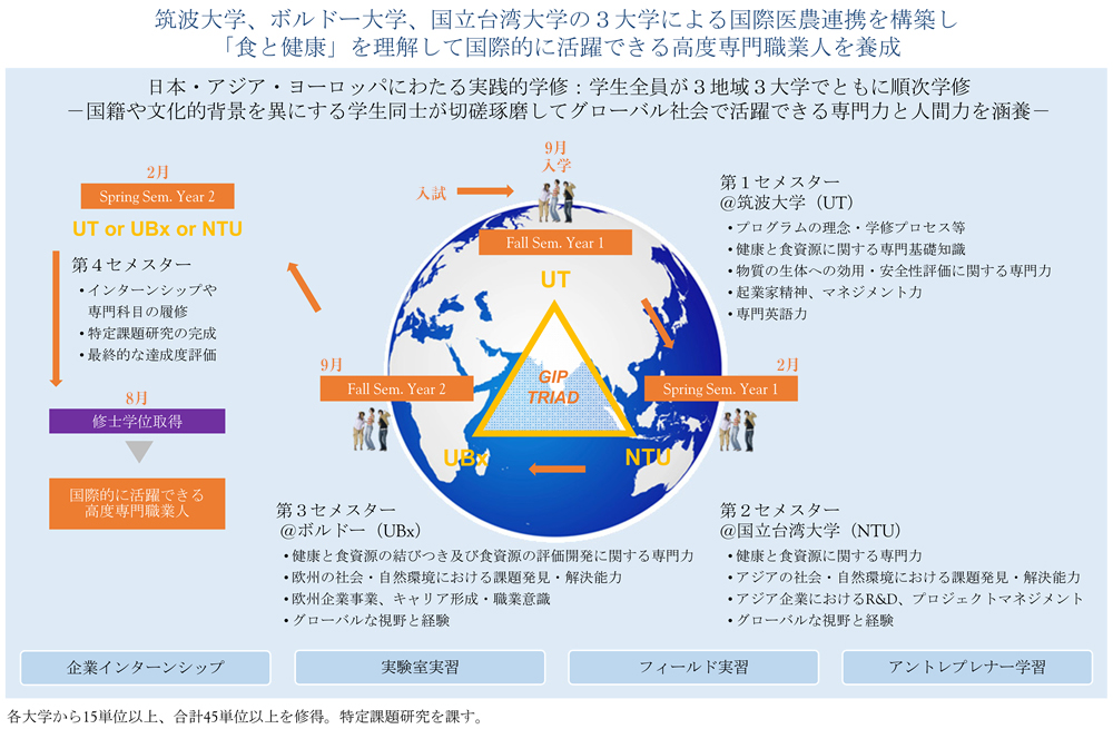 国際連携食料健康科学専攻の概要