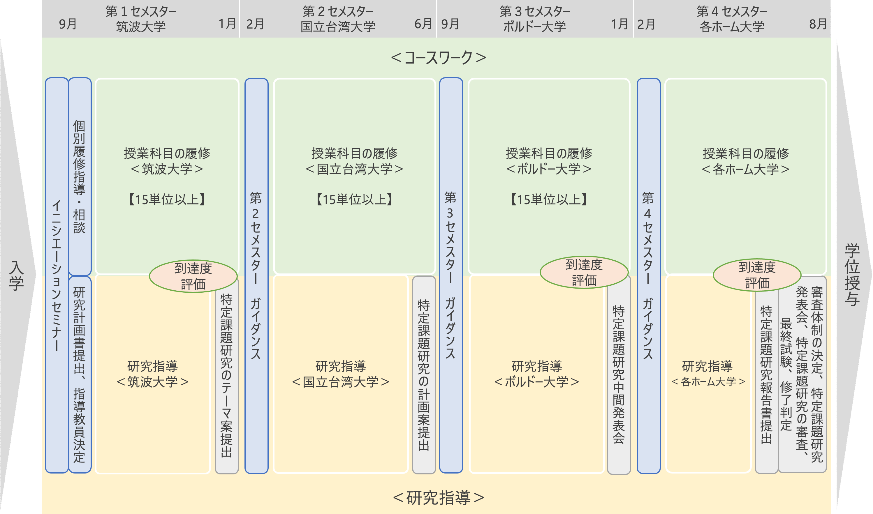 国際連携食料健康科学専攻終了までのスケジュール